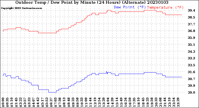 Milwaukee Weather Outdoor Temp / Dew Point<br>by Minute<br>(24 Hours) (Alternate)