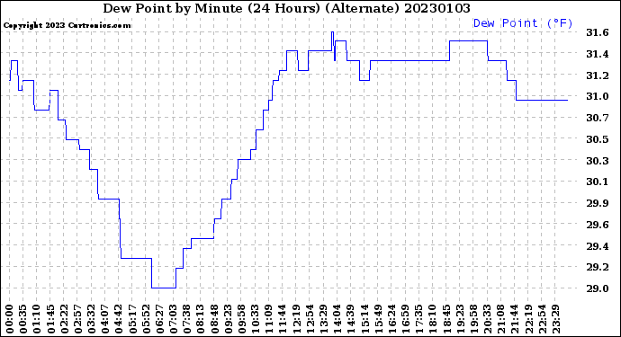 Milwaukee Weather Dew Point<br>by Minute<br>(24 Hours) (Alternate)