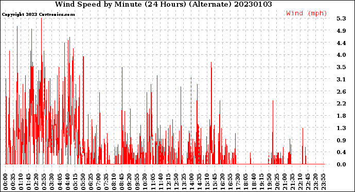 Milwaukee Weather Wind Speed<br>by Minute<br>(24 Hours) (Alternate)