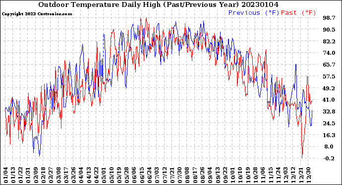 Milwaukee Weather Outdoor Temperature<br>Daily High<br>(Past/Previous Year)