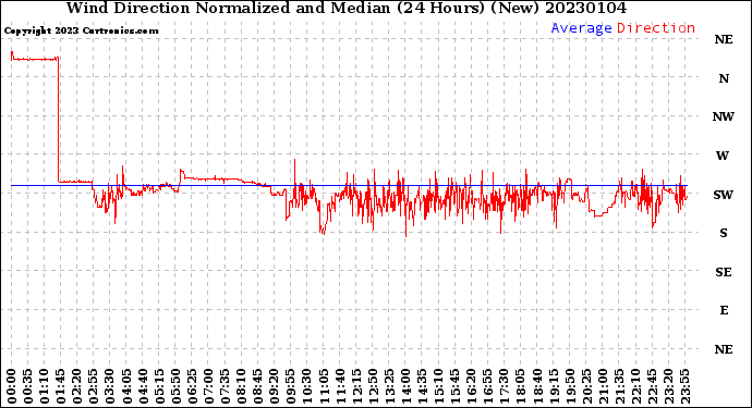 Milwaukee Weather Wind Direction<br>Normalized and Median<br>(24 Hours) (New)