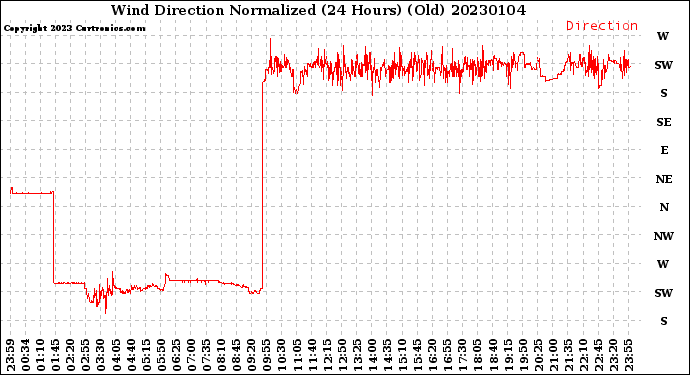 Milwaukee Weather Wind Direction<br>Normalized<br>(24 Hours) (Old)