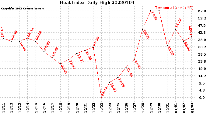 Milwaukee Weather Heat Index<br>Daily High