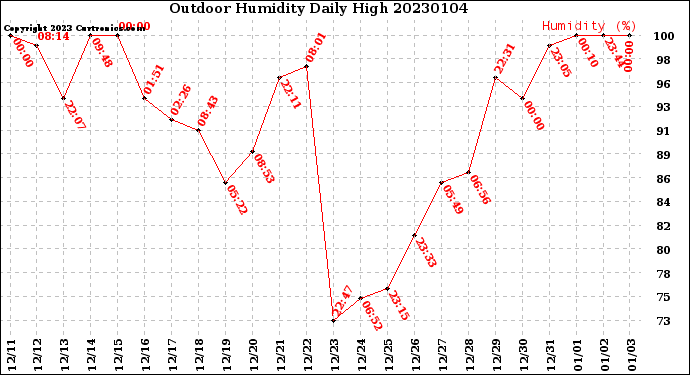 Milwaukee Weather Outdoor Humidity<br>Daily High