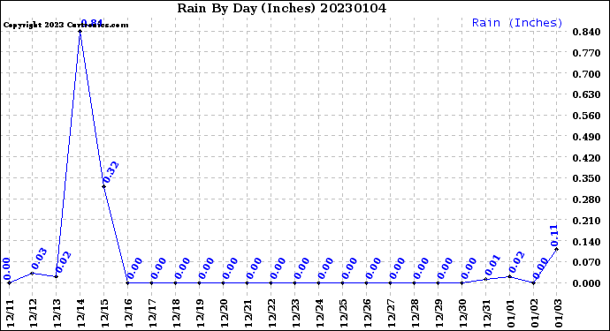 Milwaukee Weather Rain<br>By Day<br>(Inches)