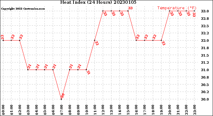 Milwaukee Weather Heat Index<br>(24 Hours)