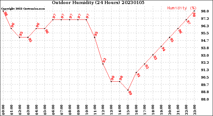 Milwaukee Weather Outdoor Humidity<br>(24 Hours)