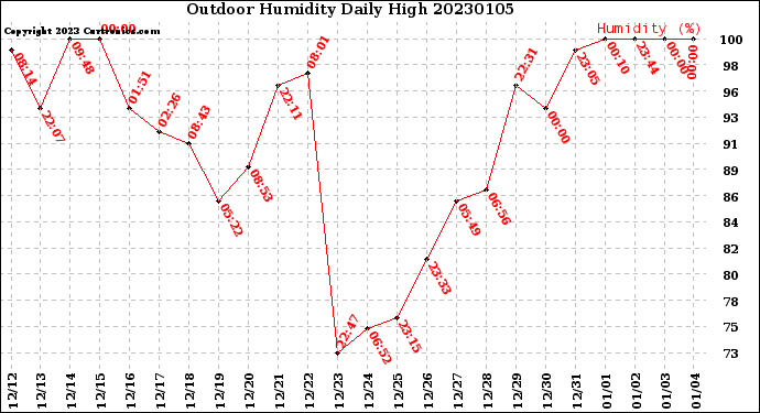 Milwaukee Weather Outdoor Humidity<br>Daily High