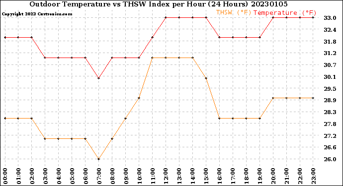 Milwaukee Weather Outdoor Temperature<br>vs THSW Index<br>per Hour<br>(24 Hours)