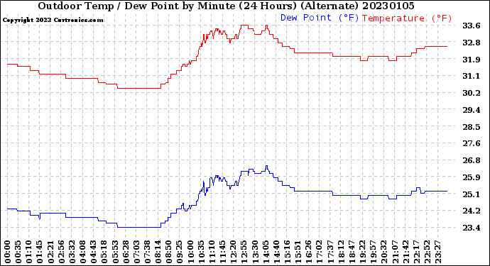 Milwaukee Weather Outdoor Temp / Dew Point<br>by Minute<br>(24 Hours) (Alternate)