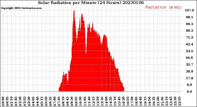 Milwaukee Weather Solar Radiation<br>per Minute<br>(24 Hours)