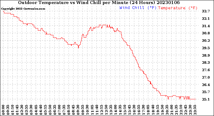 Milwaukee Weather Outdoor Temperature<br>vs Wind Chill<br>per Minute<br>(24 Hours)