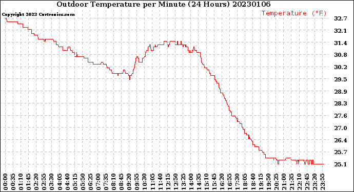 Milwaukee Weather Outdoor Temperature<br>per Minute<br>(24 Hours)