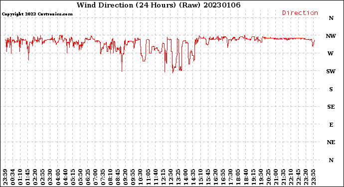 Milwaukee Weather Wind Direction<br>(24 Hours) (Raw)