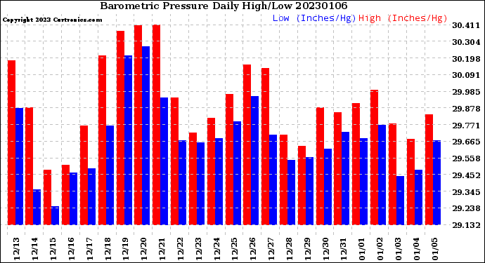 Milwaukee Weather Barometric Pressure<br>Daily High/Low