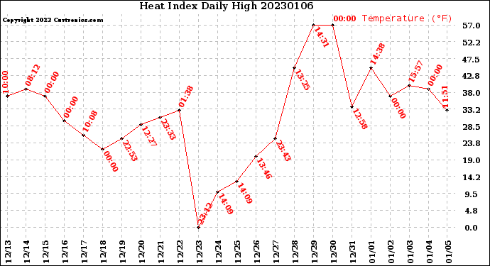 Milwaukee Weather Heat Index<br>Daily High