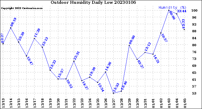 Milwaukee Weather Outdoor Humidity<br>Daily Low