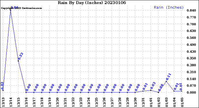 Milwaukee Weather Rain<br>By Day<br>(Inches)