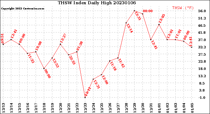 Milwaukee Weather THSW Index<br>Daily High
