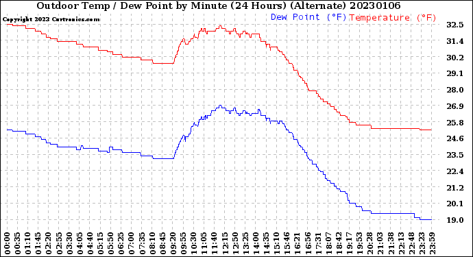 Milwaukee Weather Outdoor Temp / Dew Point<br>by Minute<br>(24 Hours) (Alternate)
