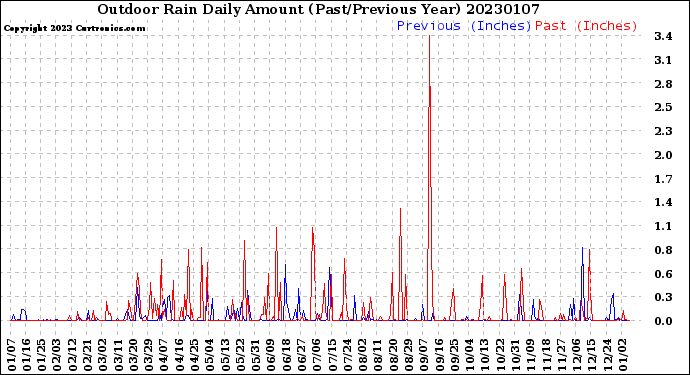Milwaukee Weather Outdoor Rain<br>Daily Amount<br>(Past/Previous Year)