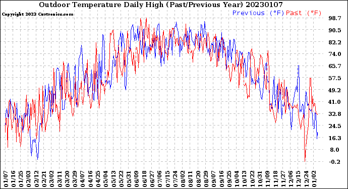 Milwaukee Weather Outdoor Temperature<br>Daily High<br>(Past/Previous Year)