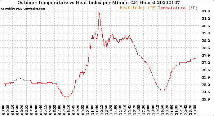 Milwaukee Weather Outdoor Temperature<br>vs Heat Index<br>per Minute<br>(24 Hours)