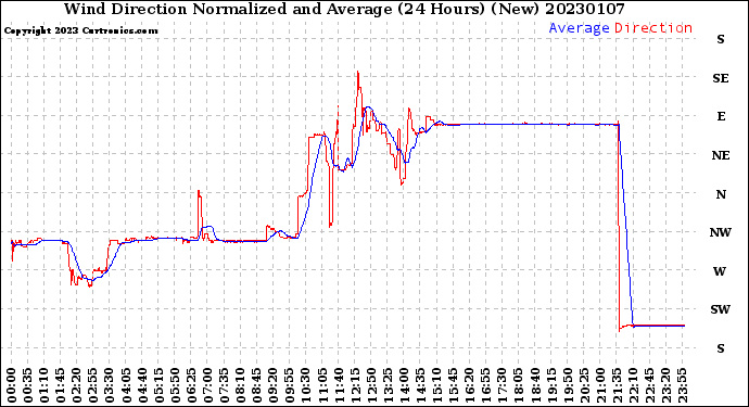 Milwaukee Weather Wind Direction<br>Normalized and Average<br>(24 Hours) (New)