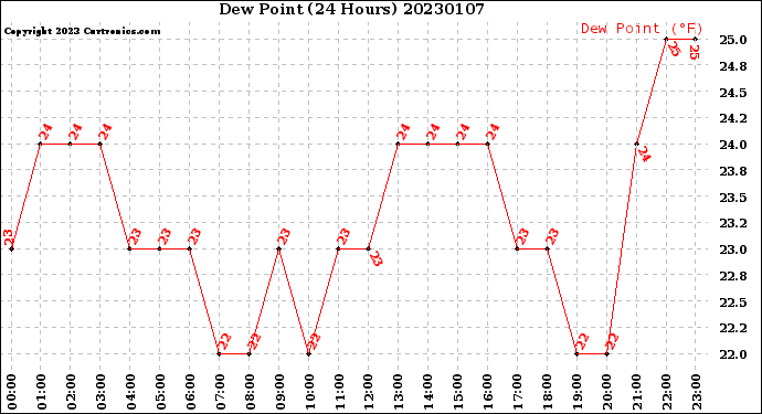 Milwaukee Weather Dew Point<br>(24 Hours)