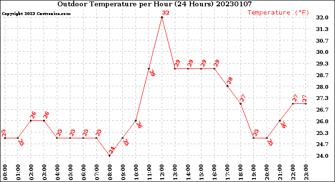 Milwaukee Weather Outdoor Temperature<br>per Hour<br>(24 Hours)