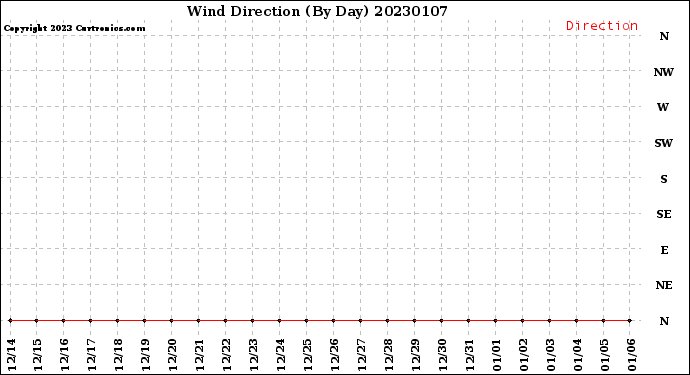 Milwaukee Weather Wind Direction<br>(By Day)