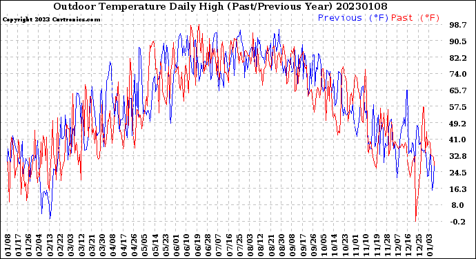 Milwaukee Weather Outdoor Temperature<br>Daily High<br>(Past/Previous Year)