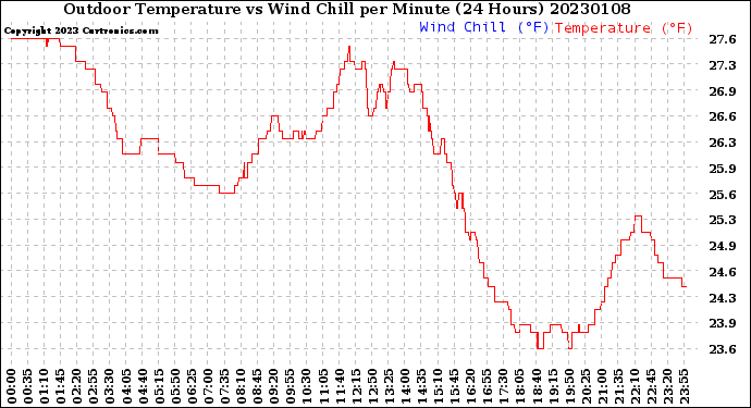Milwaukee Weather Outdoor Temperature<br>vs Wind Chill<br>per Minute<br>(24 Hours)