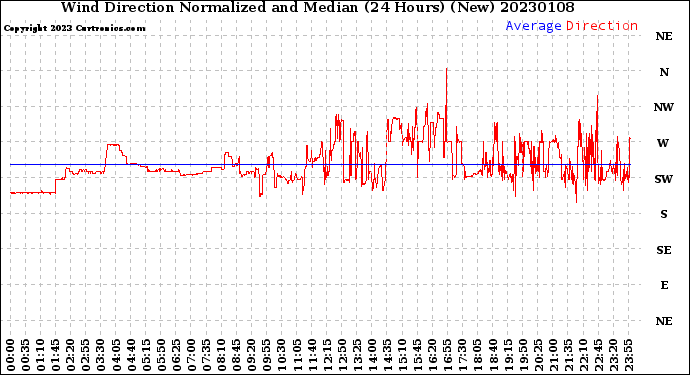 Milwaukee Weather Wind Direction<br>Normalized and Median<br>(24 Hours) (New)