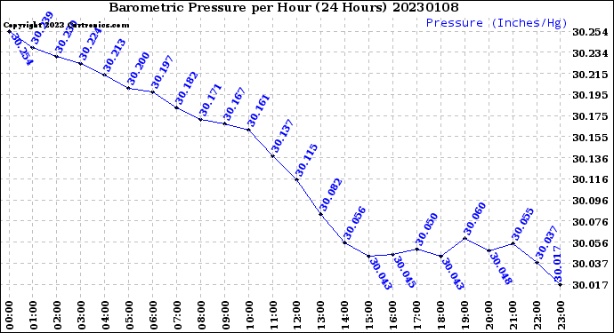 Milwaukee Weather Barometric Pressure<br>per Hour<br>(24 Hours)