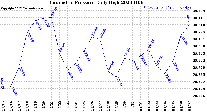 Milwaukee Weather Barometric Pressure<br>Daily High
