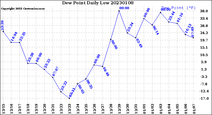 Milwaukee Weather Dew Point<br>Daily Low