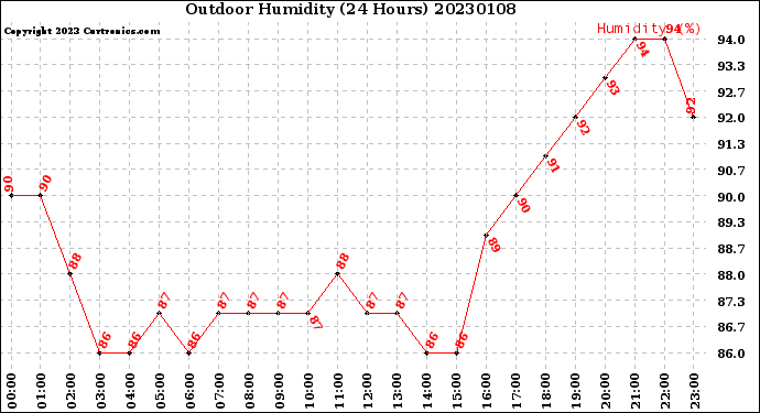 Milwaukee Weather Outdoor Humidity<br>(24 Hours)
