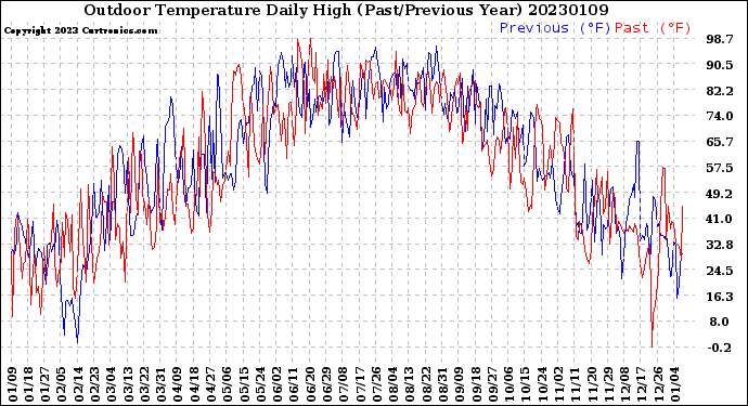 Milwaukee Weather Outdoor Temperature<br>Daily High<br>(Past/Previous Year)