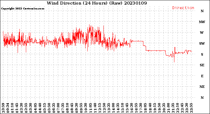 Milwaukee Weather Wind Direction<br>(24 Hours) (Raw)