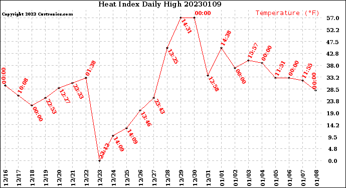 Milwaukee Weather Heat Index<br>Daily High