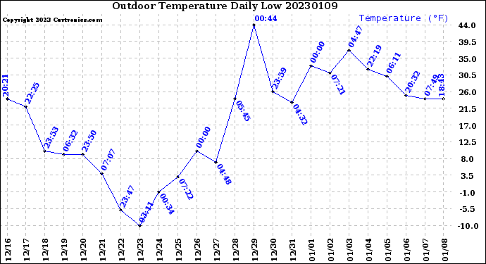 Milwaukee Weather Outdoor Temperature<br>Daily Low