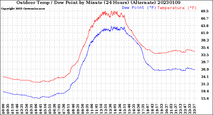 Milwaukee Weather Outdoor Temp / Dew Point<br>by Minute<br>(24 Hours) (Alternate)