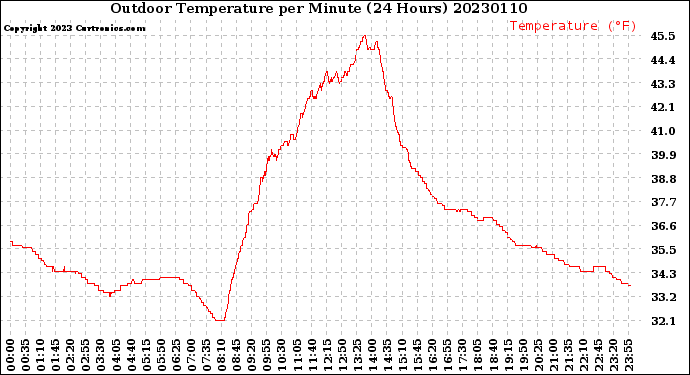 Milwaukee Weather Outdoor Temperature<br>per Minute<br>(24 Hours)