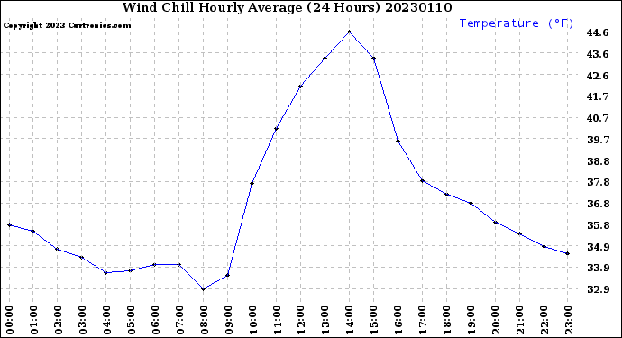 Milwaukee Weather Wind Chill<br>Hourly Average<br>(24 Hours)