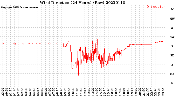 Milwaukee Weather Wind Direction<br>(24 Hours) (Raw)
