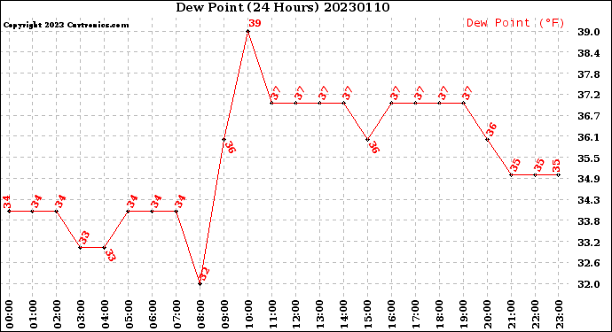 Milwaukee Weather Dew Point<br>(24 Hours)