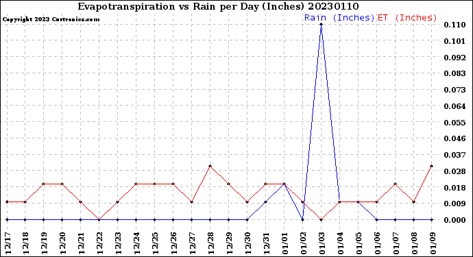 Milwaukee Weather Evapotranspiration<br>vs Rain per Day<br>(Inches)