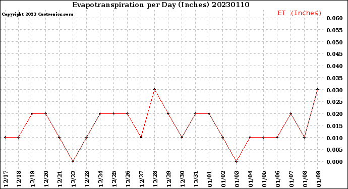 Milwaukee Weather Evapotranspiration<br>per Day (Inches)