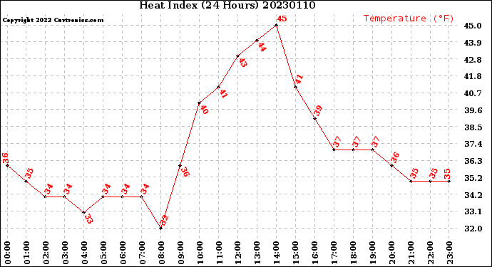Milwaukee Weather Heat Index<br>(24 Hours)